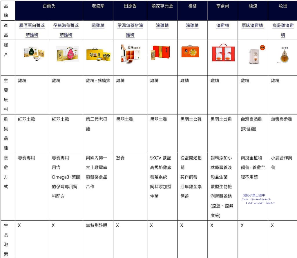 滴雞精 推薦 雞隻 比較.jpg