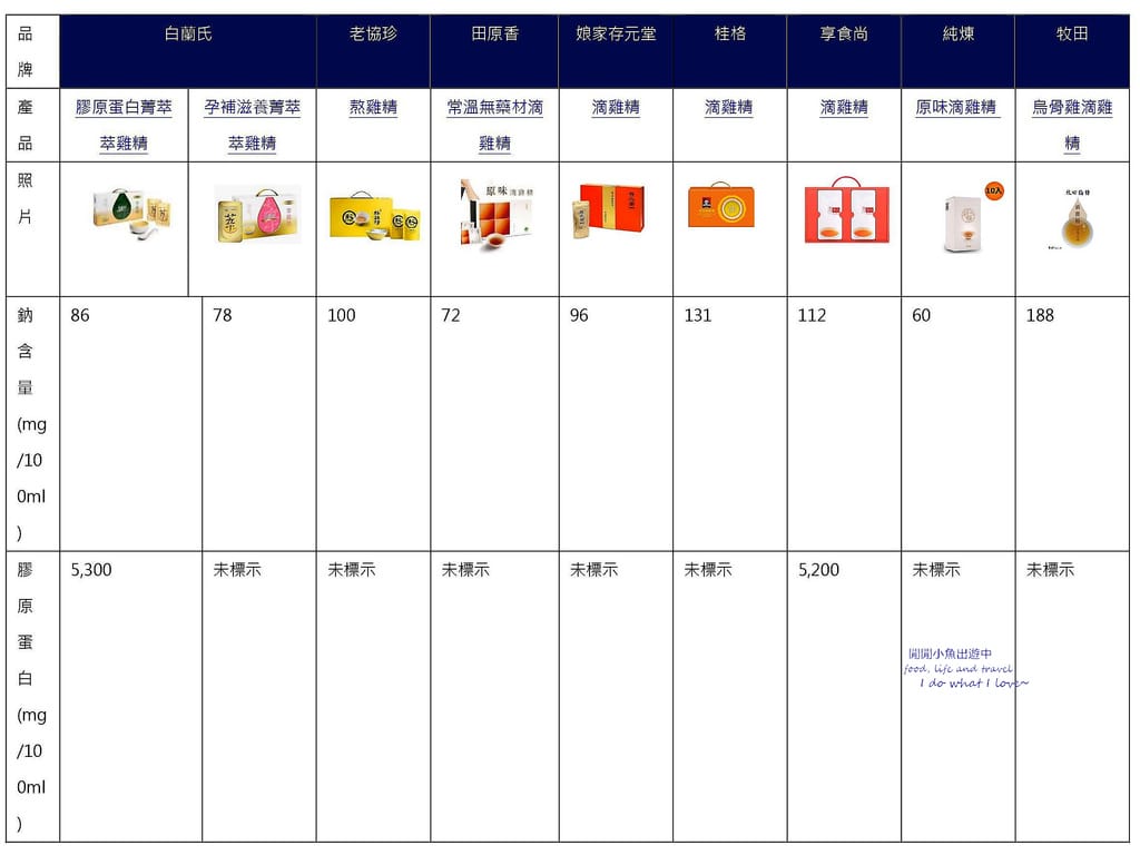 滴雞精 推薦 營養 比較.jpg