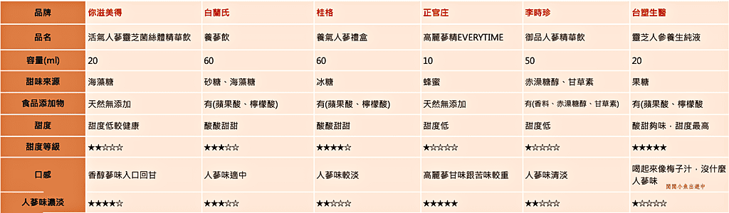 人蔘飲甜度口感.png